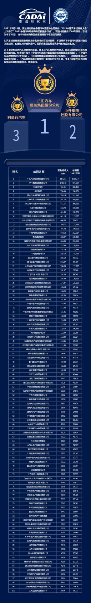 喜讯丨BeaT·官方365web站唯一网站-beat365(中国)荣登2021年中国汽车经销商百强排行榜第33位(图3) 喜讯丨BeaT·官方365web站唯一网站-beat365(中国)荣登2021年中国汽车经销商百强排行榜第33位(图3)